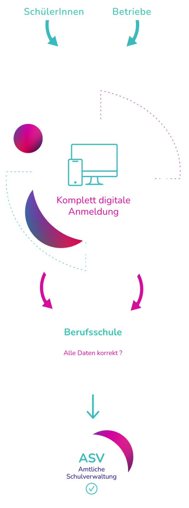 wie funktioniert eine Schulanmeldung online?