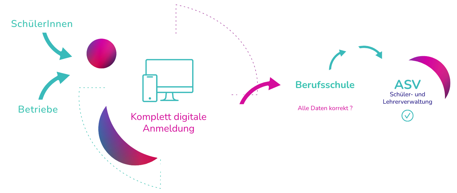 Arbeitsprozess Schule